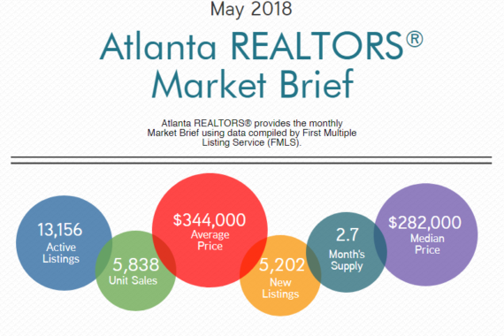 May 2018 Atlanta Market Snapshot